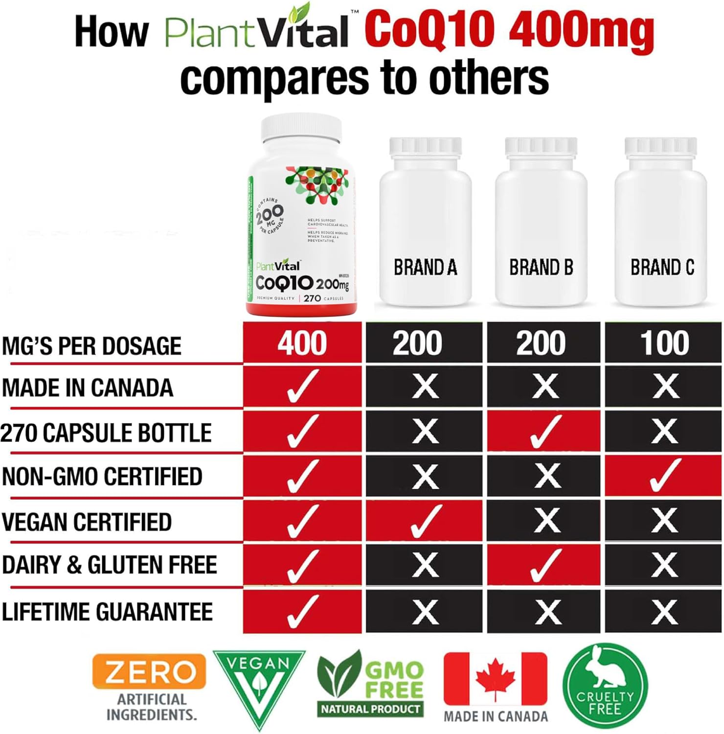 CoQ10 Brand Comparison Table