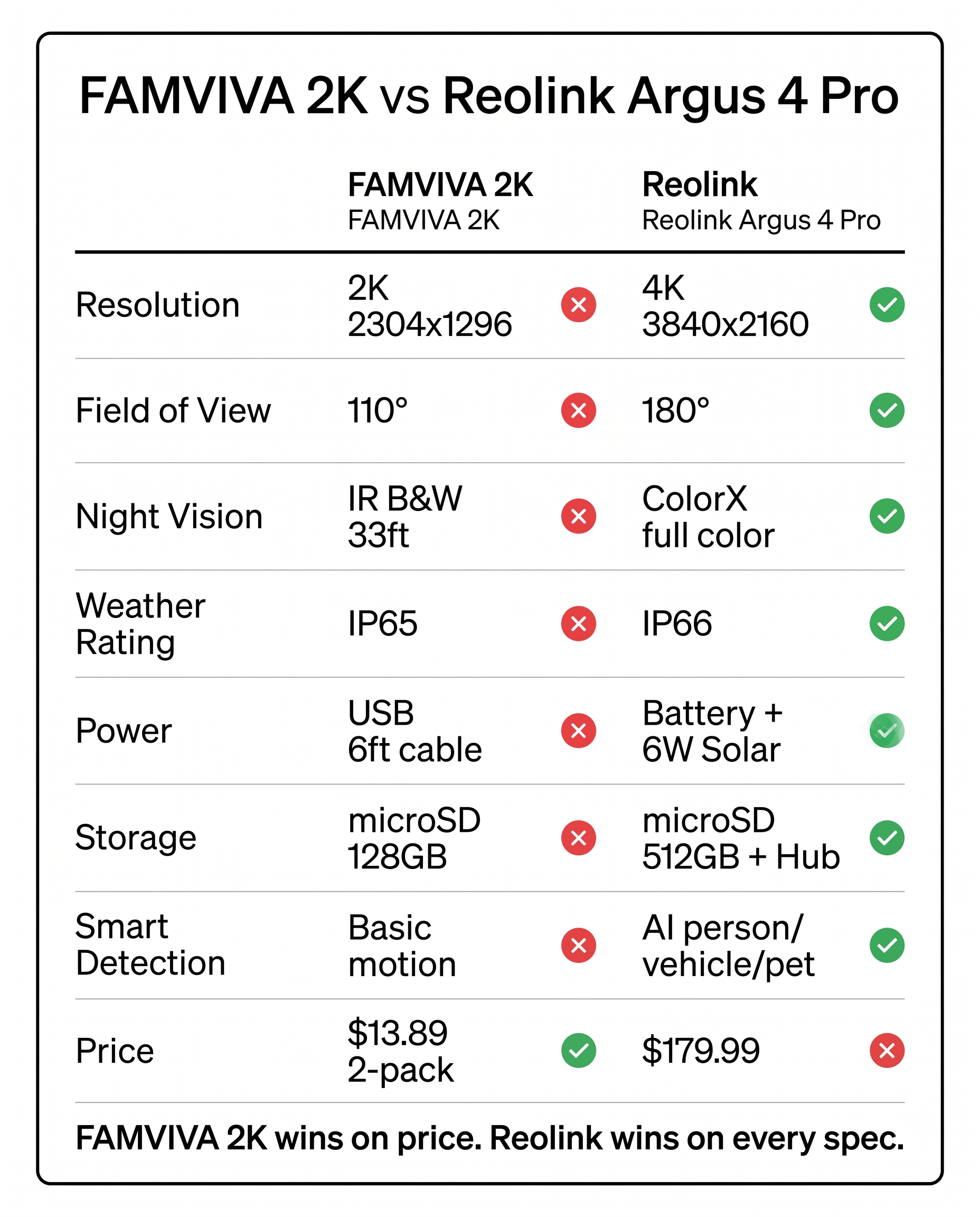 FAMVIVA vs competitors comparison